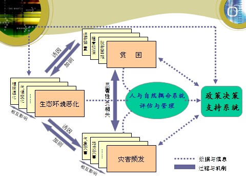 甘肃省灾害风险管理—生态恢复—生计改善耦合模式实证研究